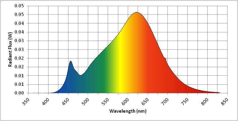 Spectral Distribution NVLAP Lab Code 500077-0 λ(nm) W/nm λ(nm) W/nm λ(nm) W/nm 360 0.000036 530 0.022744 700 0.016405 370 0.000057 540 0.025122 710 0.012834 380 0.000056 550 0.027404 720 0.