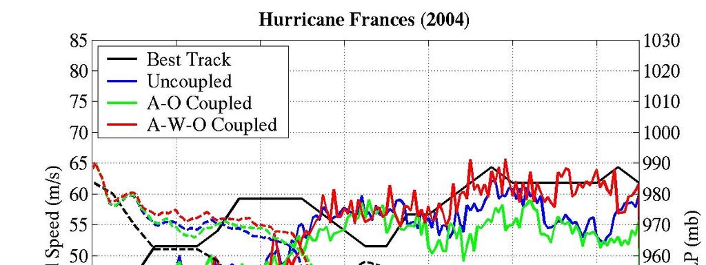 3) Improving hurricane intensity forecasts The coupling to the ocean circulation model improves the storm intensity by including the storminduced cooling in the upper-ocean and SST, whereas the