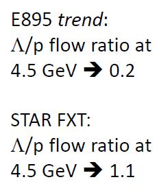 AGS K 0 -flow Data: P. Chung et al.