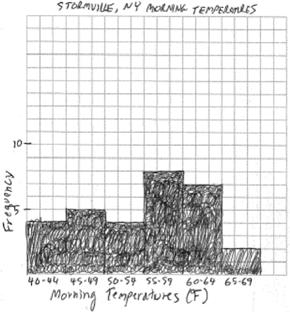 Bar Graphs and Tables 34 ANS: KEY: frequency histograms PTS: