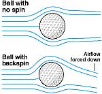 Applications of Bernoulli s law: the golf ball Neglecting the small change in height between the top and bottom of the golf ball: P 1 +½ρv 12 = P 2 +½ρv 2 2 P 1 -P 2 = ½ρ(v 2 2- v 12 ) P 1 P 2