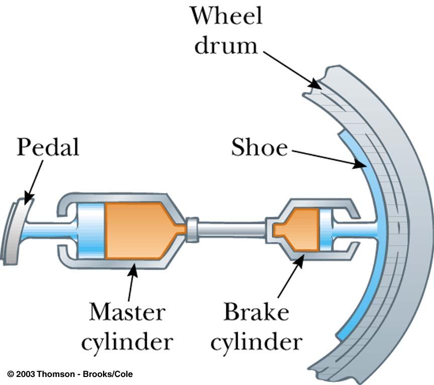 Hydraulic brake What is the frictional torque about the axle exerted by the shoe on the wheel drum when a force of 44 N is applied to the pedal?
