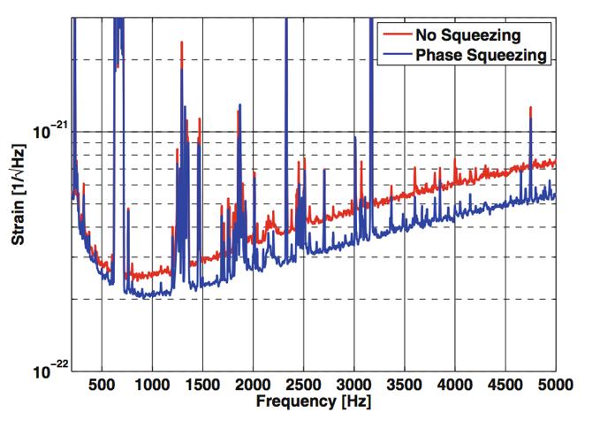 Quantum noise reduction using squeezing GEO 1 H. Grote et al.