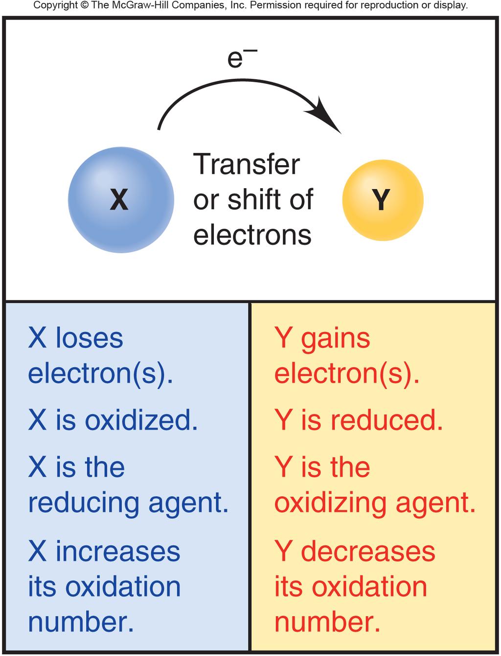 Oxidation-Reduction Definitions 2Na(s) + Cl 2 (g) à 2NaCl(s) X = Na Na loses electronsà is oxidized (ox # increases, becomes more posi+ve)