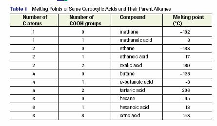 Properties of Carboxylic Acids & Esters organic acids have a carboxyl functional group COOH and are called carboxylic acids like inorganic acids, carboxylic acids can react with OH containing