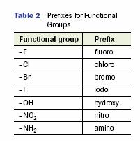 common prefixes for functional groups include; Aromatic Hydrocarbons Benzene is a ring in which carbon bonds or move back and forth between adjacent carbons ( ).
