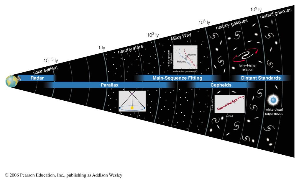 Measuring Distance in Universe-- a