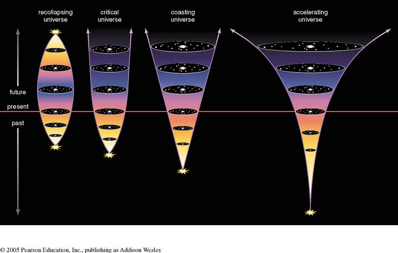 Four Models for the Future of the Universe 1. Recollapsing Universe: the expansion will someday halt and reverse 2.