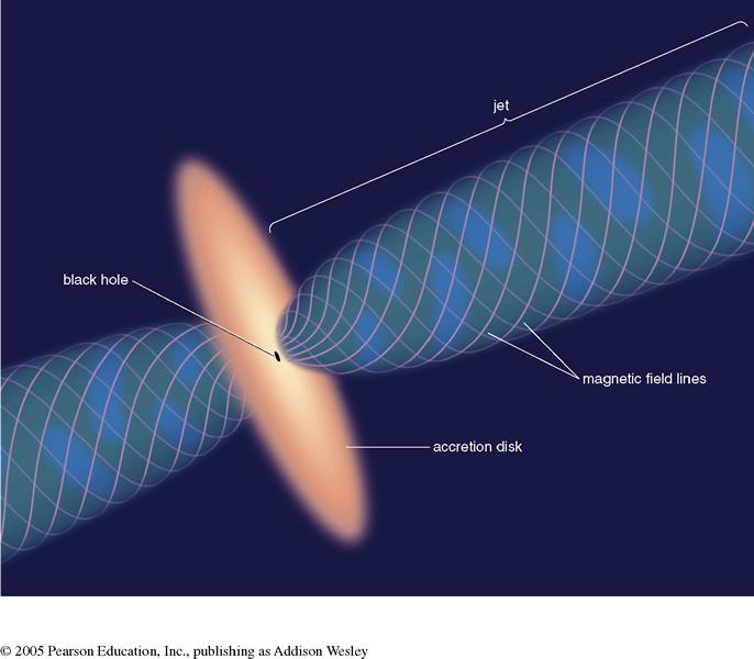 Active Galactic Nuclei Formation of the Jets magnetic fields in accretion disks are twisted they pull charged