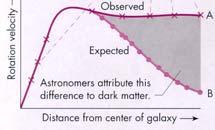 all galaxies have up to 90% Missing Mass!! 20 Why do we need to calculate distances in astronomy? 1.