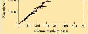 implications: more distant galaxies moving away faster Hubble Flow in the universe 34 Current