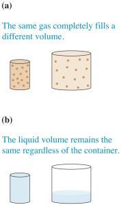 Gases, liquids, and solids Gases tend to occupy whatever volume is available.