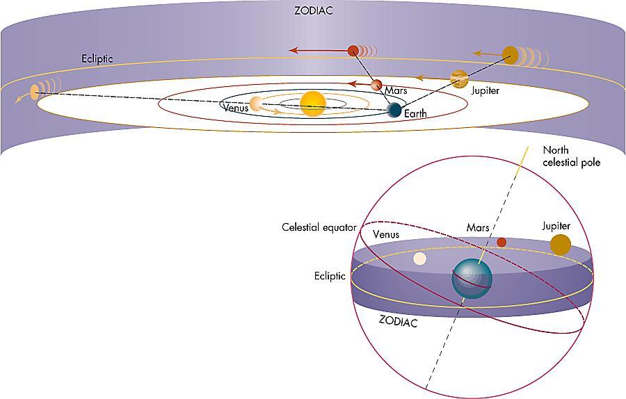17 Planetary Motion The planets all move in the same plane about the