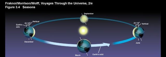 23 The Seasons The Seasons are due to the tilt of the Earth with