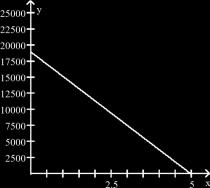 A) y = - 3800x + 19,000; value after 2 years is $11,400.00; B) y = 19,000x + 5; value after 2 years is $11,400.00 C) y = 3800x - 19,000; value after 2 years is $11,400.