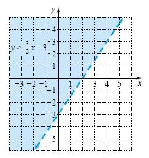 Inequalities y 67 Divide by -2 and reverse the inequality. To graph this inequality, use a dashed line for the boundary the line. See the figure below for the graph.