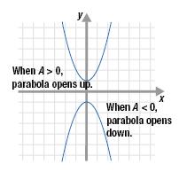 (2, 4) Now, plot the points and connect them with a smooth curve.