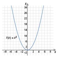 the graphs of linear, quadratic, and