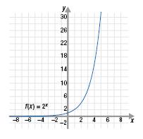 = 2x (straight line) Quadratic: f(x)