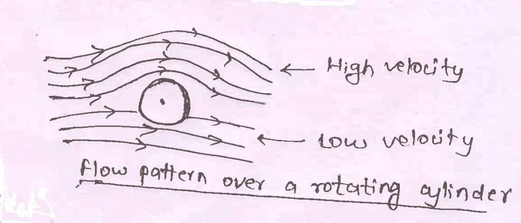 11 UNIT 04/LECTURE 06 Magnus effect When a cylinder is rotated in a uniform flow, a lift force is produced on the cylinder. This phenomenon is called Magnus effect.