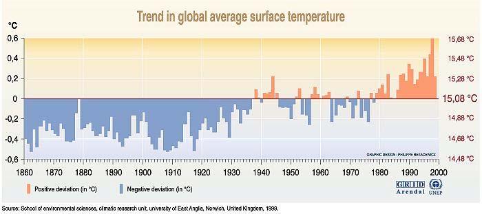 Mean global temperature has increased by almost 1 O C the last 100 years with a maximum rise during the last 25 Large