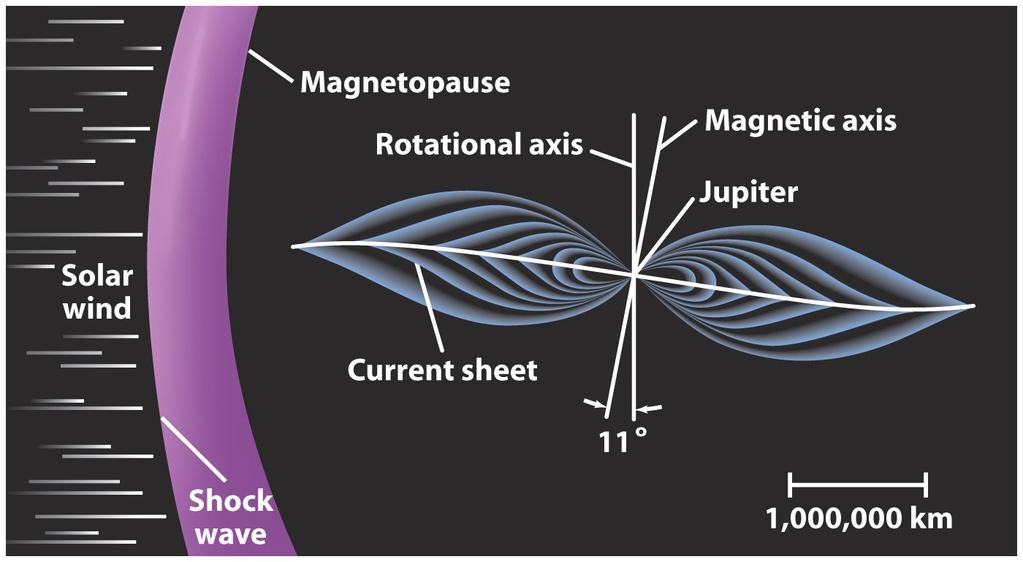vast current sheet of electrically charged particles Saturn s magnetic field and magnetosphere are much less extensive than Jupiter s The Jovian magnetosphere encloses a low-density plasma of