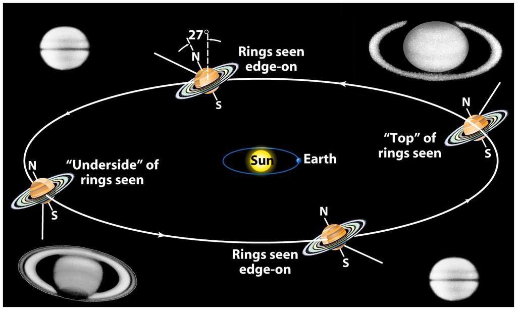 broad rings lying in the plane of the planet s equator This system is tilted away from the