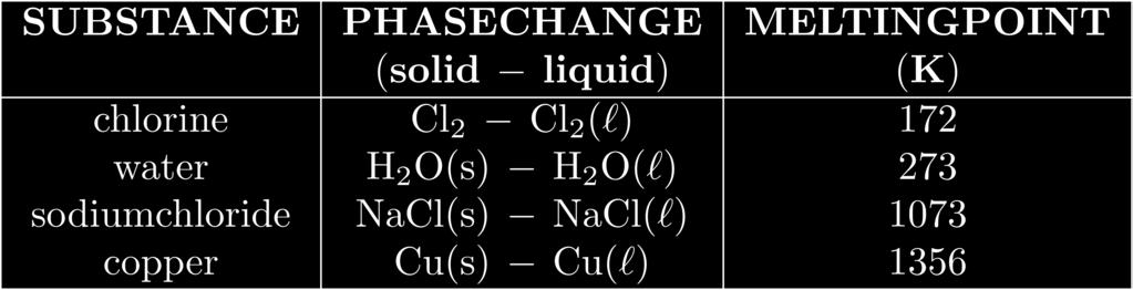 33. The table below lists the melting points of various substances. Based on this table, which type of substance has the highest melting point?