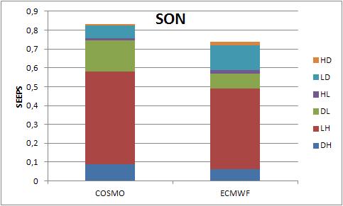For IFS/ECMWF, SEEPS is mainly connected with LD and LH categories, indicating that has the tendency to smooth out preci forecasts.