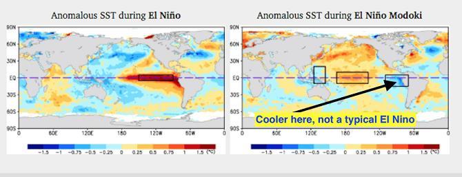 I think we are headed for more of what s called a Modoki El Nino this year with the warmer waters centered more
