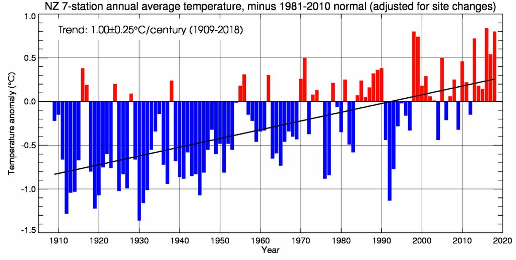 Historical nation-wide annual temperature anomalies (degrees above or below the 1981-2010 normal) from NIWA s seven-station temperature series which begins in 1909.