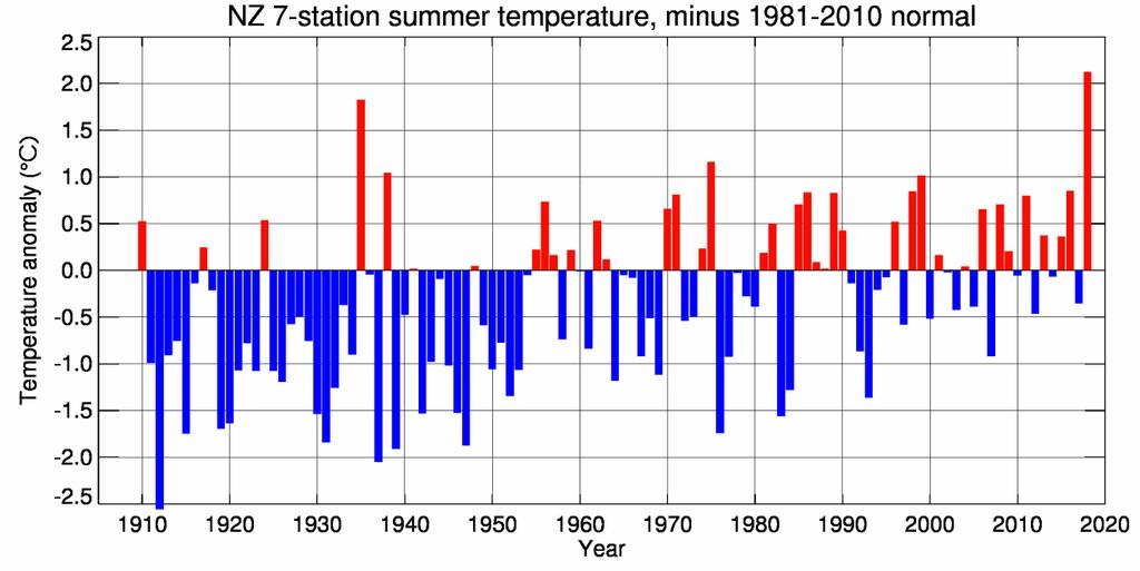Zealand, well above average SSTs drove unusually warm air temperatures, resulting in New Zealand s hottest summer on record as well as its hottest single month on record (January 2018).