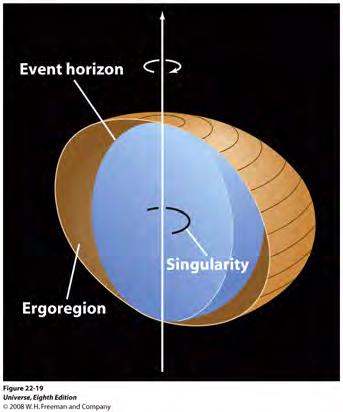 Rotating Black Holes!!Rotating Black Holes! For a rotating black hole, the singularity becomes a ring instead of a point, and there is an outer, flattened boundary around the conventional spherical event horizon.