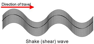 This picture is called a waves created by an earthquake There are 3 categories of seismic waves: primary waves,