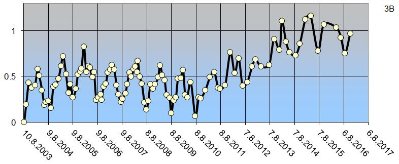 acceleration period 2010