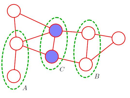Markov Random Fields Also known as a Markov network or an undirected graphical model Conditional independence properties: Conditional dependence