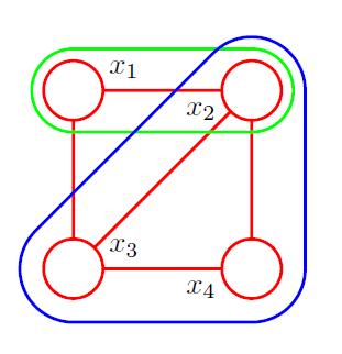 Clique A subset of the nodes in a graph such that there exists a link between all pairs of nodes in the subset In other words, the set of nodes in