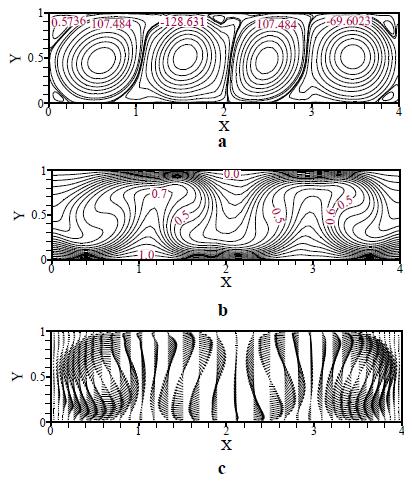 M.N. Kherief et al. / JAFM, ol. 5, No., pp. 3-2, 22.. Gr= 5 2. Gr=5. 5 3. Gr= 6 Fig. 2. Structure of the flow represented by: a) contours of stream function, b) isothermal c) velocity vectors for: Pr=.
