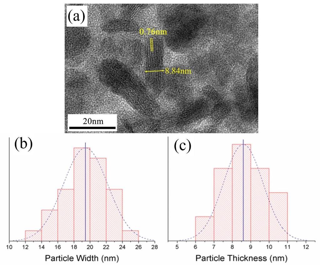 4. The size of as-synthesized NiAl-LDH. Figure S4. (a) The details of NiAl-LDH in TEM imagines. Distribution statistics of (b) particle width; (c) particle thickness.