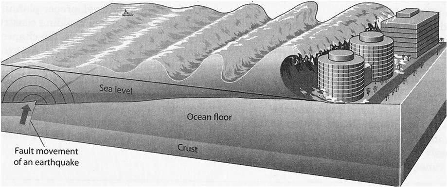 Definition: vertical quake on the ocean floor that produces waves Cause: faulting along ocean floor