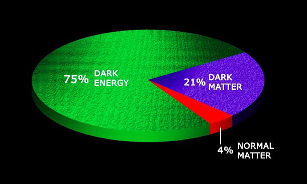 Dark Matter, Dark Energy and the Fate of Universe What this course is