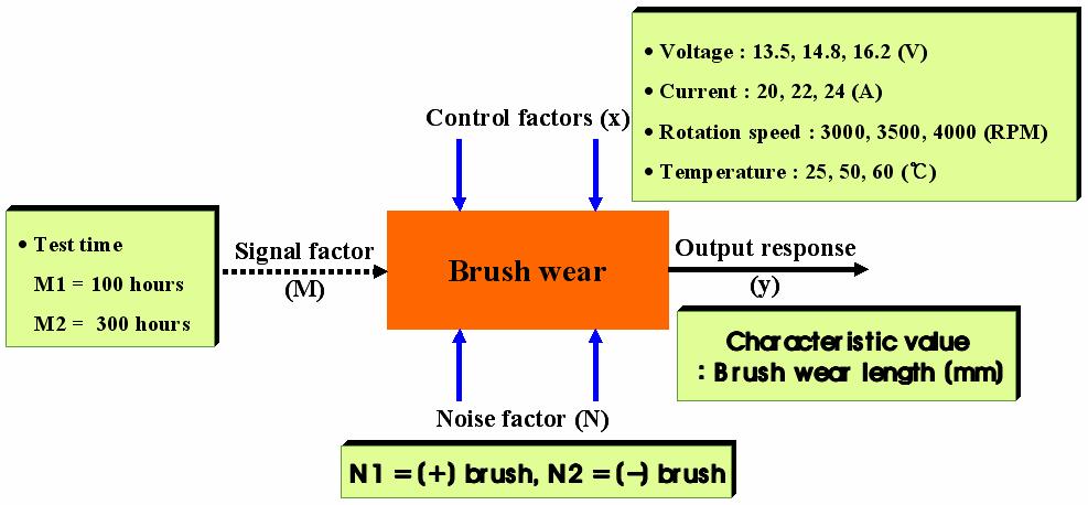 318 W.-G. Shin and S.-H. Lee / Journal of Mechanical Science and Technology 25 (2) (2011) 317~322 Table 1. Signal factor for the brush wear-out of the motor.