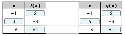 Scoring Guidelines Exemplar Response Other Correct Responses For f(x), any input value that is not equal to 1 or 6, or equal to 1 or 6 with the same output value as the other instance in the table.