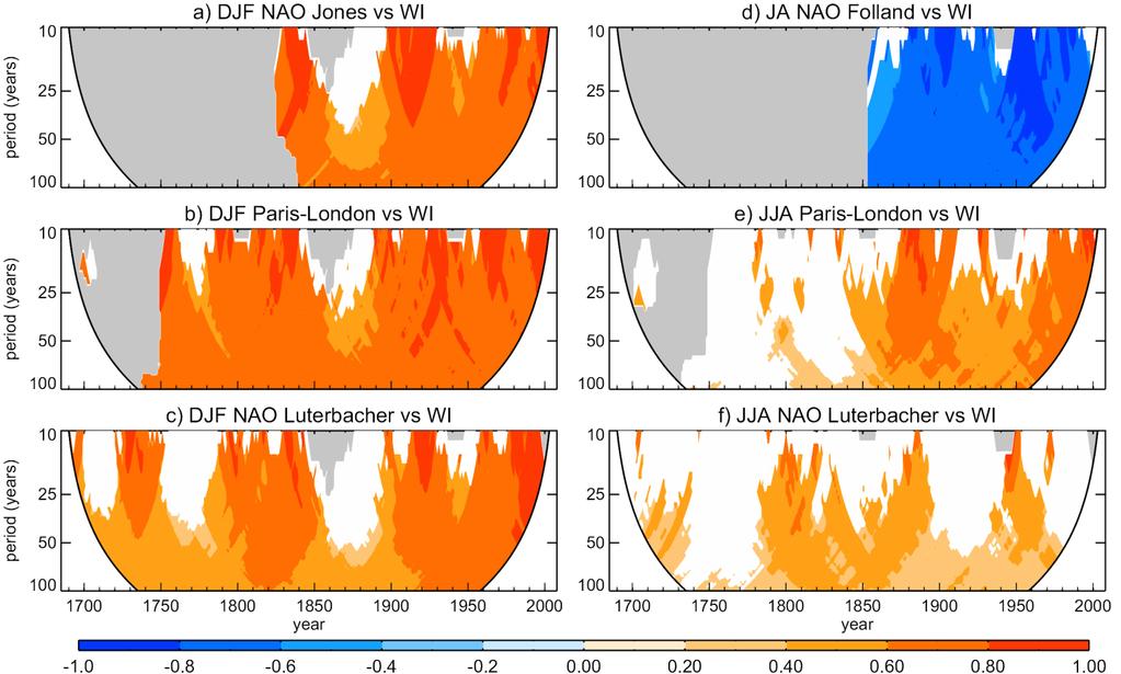 WI and other circulation indices There are common decoupled periods between WI and NAO-like indices (e.g., 1855-1895 in winter, 1830-1860 in summer).