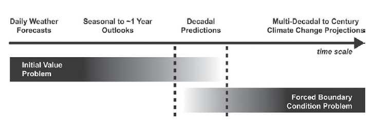 - Decadal prediction bridges seasonal forecast and climate-change projection - The decadal timescale is a key planning horizon for adaptation - Decadal prediction not only deals with