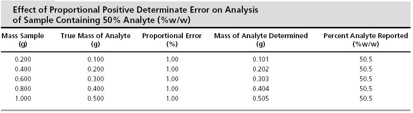 3 Detecting and Minimizing Systematic Errors (1) For Instrumental Errors: Periodic calibration of the equipment (2) For Personal Errors: