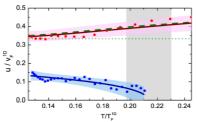 atoms: superfluidity in Fermi gases collective modes (2004) Duke Innsbruck Fermi condensates