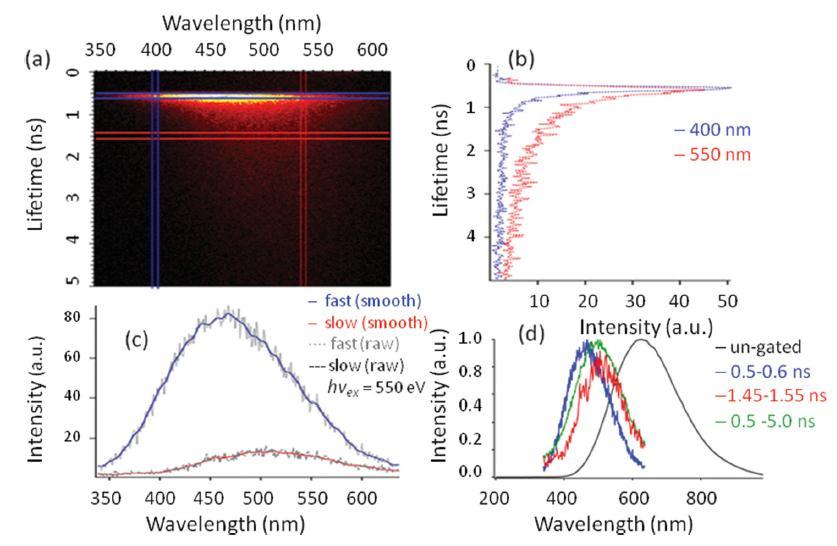 The application of XEOL The lifetime of the optical decay of XEOL (TRXEOL) from GZNO has been investigated using an optical streak camera (OSC) with a fast sweep. Figure.