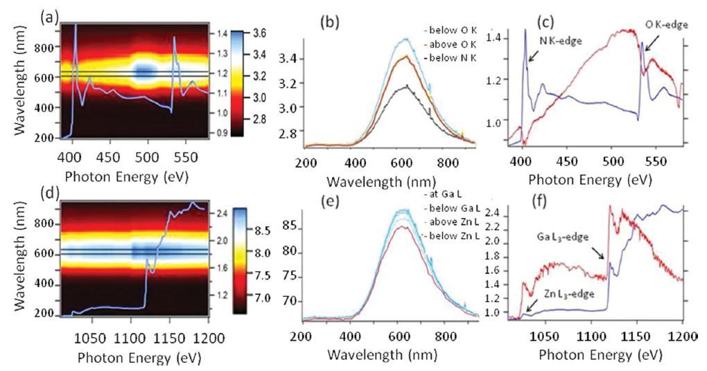 The application of XEOL 2D XAFS-XEOL Mapping of Ga 1-x Zn x N 1-x O x Nanostructured Solid Solutions The luminescence exhibits a single peak with a maximum at 630 nm ( 2 ev).
