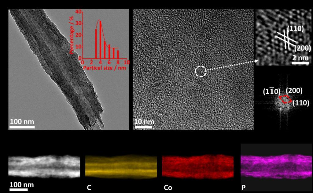 Fig. S4 Morphology and microstructure of CoP-20 catalysts. (a) TEM image. Inset: particle size distribution.